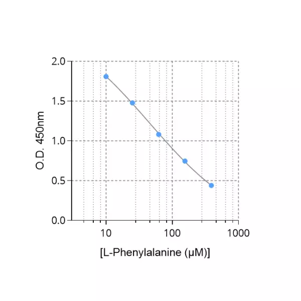 Typical standard curve Phenylalanine