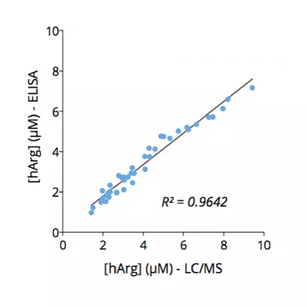 Cross-validation of Homoarginine ELISA kit