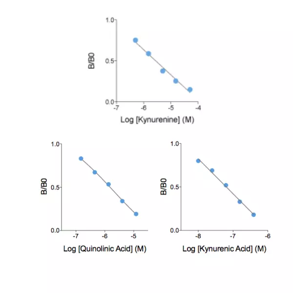 Examples of standard curves obtained with the Kynurenine, Kynurenic acid and Quinolinic acid ELISA kits. In these competitive ELISA, optical density is invertly correlated with Kynurenine/Kynurenic acid/Quinolinic acid levels. Only serves as example - do not use for calculation.