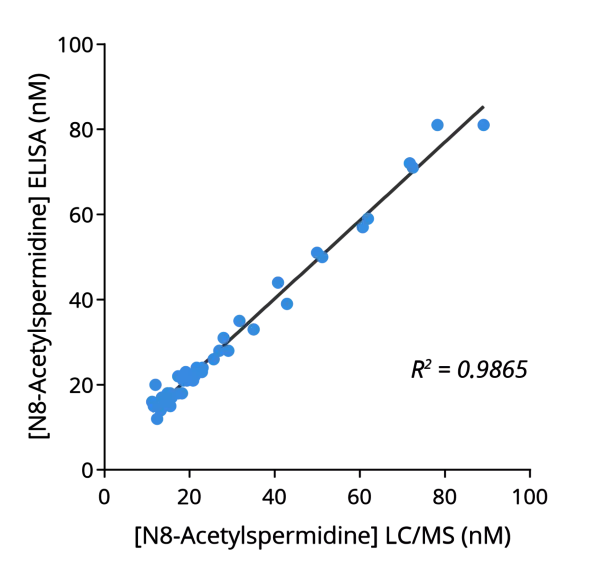 Cross-validation of N8-Acetyl-Spermidine ELISA