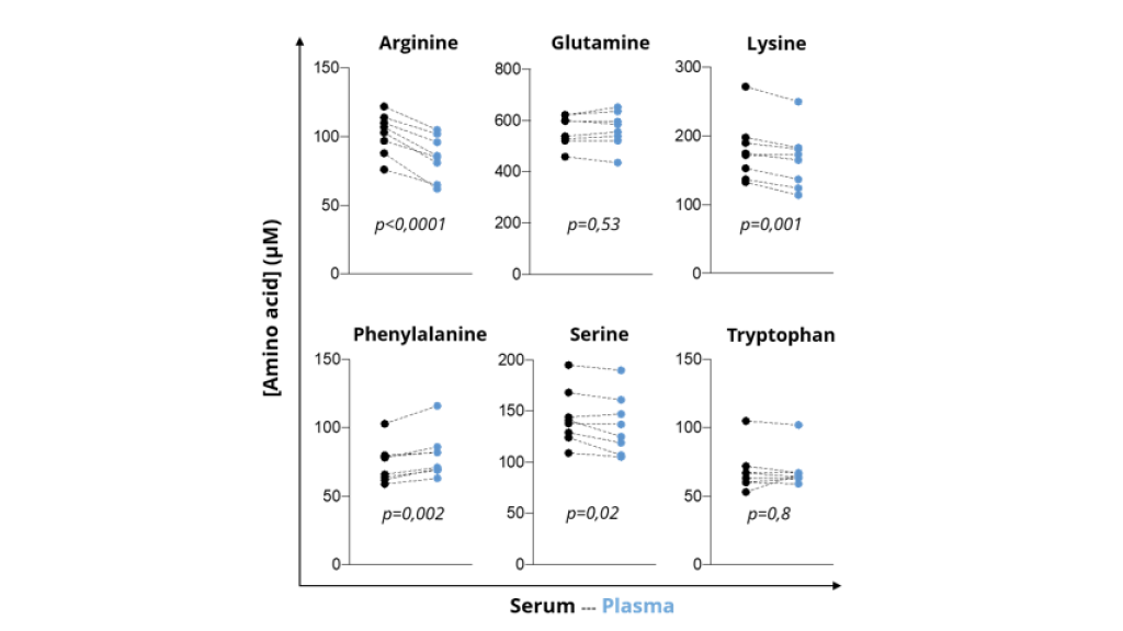 Serum or Plasma samples? it matters for Amino Acid levels!