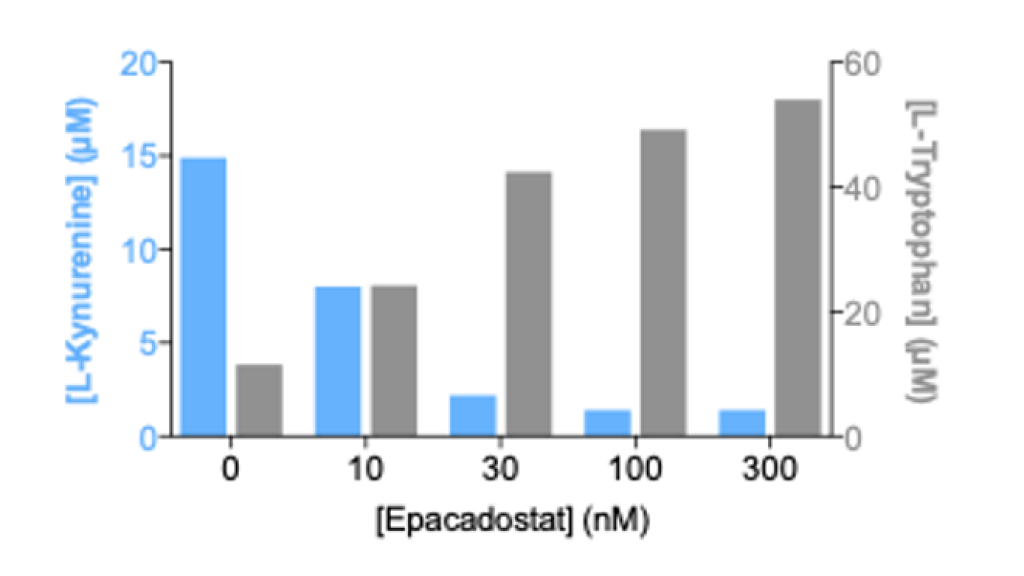 Identification of IDO modulators using Kynurenine & Tryptophan as surrogate markers
