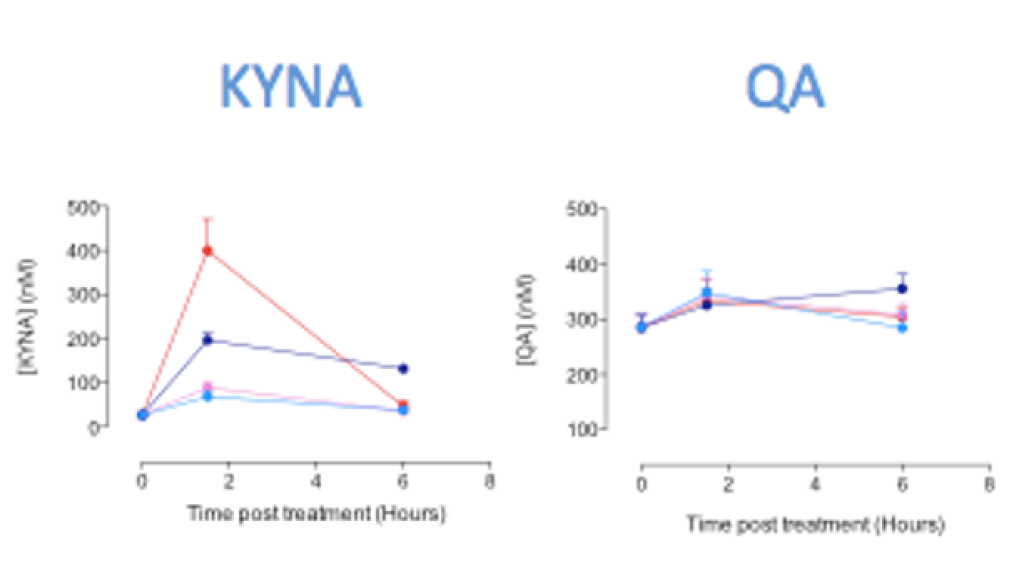Newly-released ELISA pack for Kynurenic / Quinolinic Acids