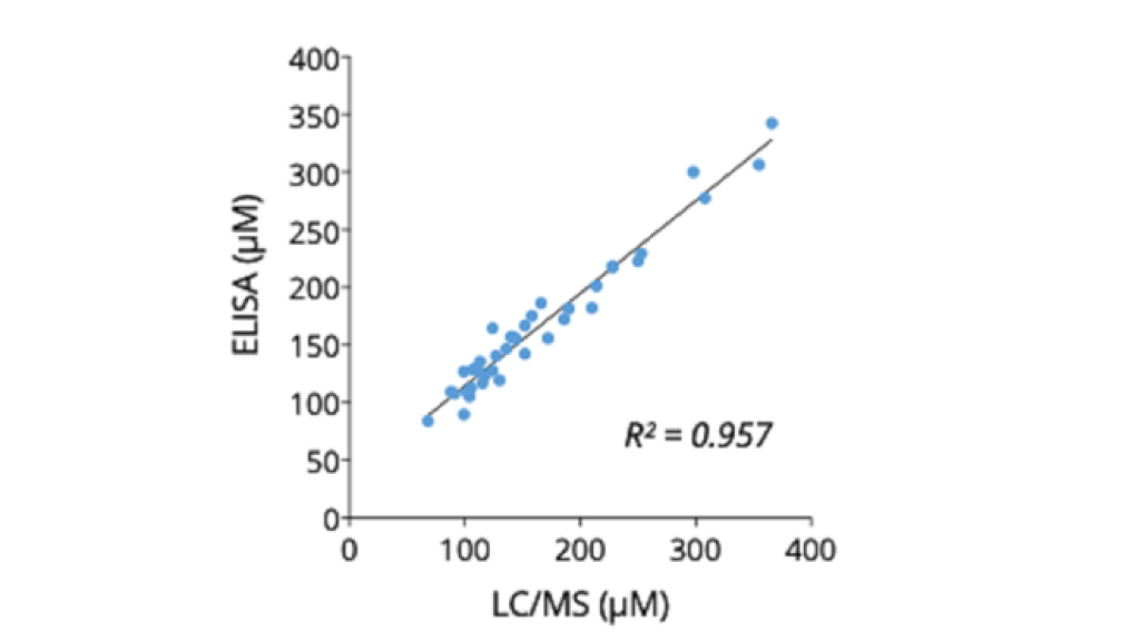 L-Serine quantification by ELISA? Now possible!